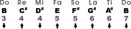 Relative Major Scale in the Key of B